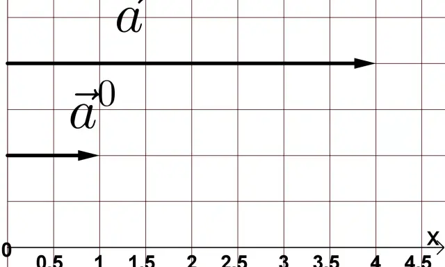 Zwei Vektoren auf einem Koordinatengitter. Ein langer Vektor $\vec{a}$ reicht von 0 bis 4. Ein kürzerer Vektor $\vec{a}^0$ reicht von 0 bis 1. Dies illustriert, wie man einen Vektor normieren kann.
