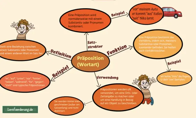 Mindmap erklärt die Präposition (Wortart) mit Definition, Funktion und Beispielen wie "vor" dem Auto.