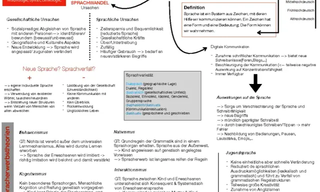 Sprache ist ein Zeichensystem zur Kommunikation. Die Grafik zeigt Ursachen und Auswirkungen von Sprachwandel, z.B. digitale Kommunikation.