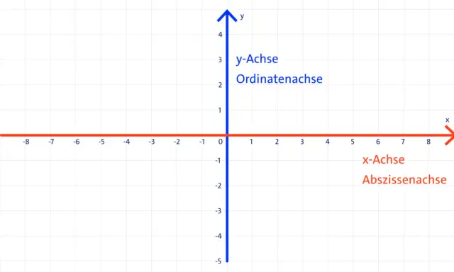 Koordinatensystem mit x-Achse (waagerecht, rot) und y-Achse (senkrecht, blau). Beschriftungen: x-Achse, Abszissenachse, y-Achse, Ordinatenachse.
