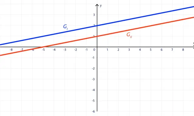 Zwei parallele Geraden, G₁ (blau) und G₂ (rot), im Koordinatensystem. Sie repräsentieren eine parameterabhängige Gleichung.