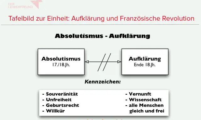 Gegenüberstellung von Absolutismus (17./18. Jh.) mit Merkmalen wie Willkür und Unfreiheit, und Aufklärung (Ende 18. Jh.) mit Vernunft und Freiheit.