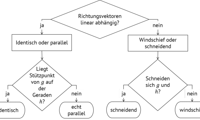 Flussdiagramm zur Bestimmung der gegenseitigen Lage von Geraden: Richtungsvektoren linear abhängig? Identisch, echt parallel, schneidend oder windschief.