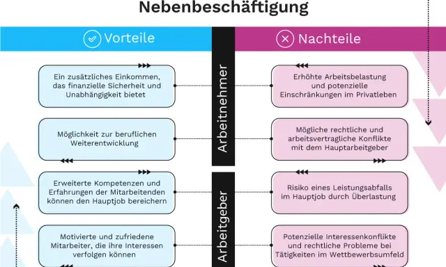 Vorteile und Nachteile einer Nebenbeschäftigung für Arbeitnehmer und Arbeitgeber. Ein Lehrer kann durch einen Nebenjob mehr verdienen, aber auch mehr Stress haben.