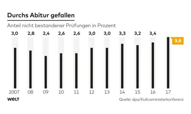 Anteil nicht bestandener Prüfungen in Prozent seit 2007. Der Wert für 2017 liegt bei 3,8%. Abitur Deutschland.
