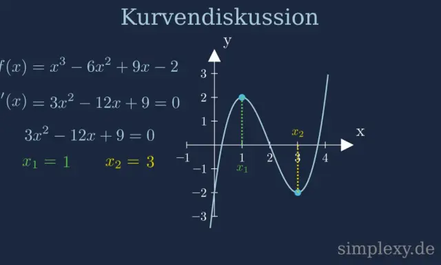 Kurvendiskussion: Graph einer Funktion mit zwei Extrempunkten bei x=1 und x=3.