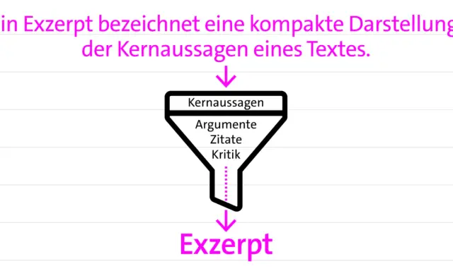 Trichter-Grafik erklärt, wie aus Kernaussagen, Argumenten, Zitaten und Kritik ein Exzerpt entsteht. Ein Beispiel für Textarten auf Deutsch.