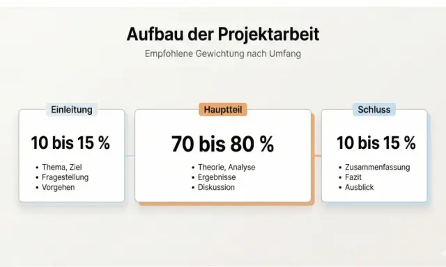Aufbau der Projektarbeit: Einleitung (10-15%), Hauptteil mit Theorie, Analyse, Ergebnissen (70-80%), Schluss (10-15%).