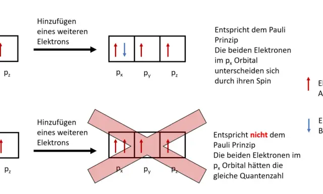 Zwei Szenarien zeigen Elektronen in einem p-Orbital. Oben: Ein Elektron mit Alpha-Spin wird hinzugefügt, was dem Pauli-Prinzip entspricht. Unten: Ein weiteres Elektron mit Alpha-Spin wird hinzugefügt, was nicht dem Pauli-Prinzip entspricht.