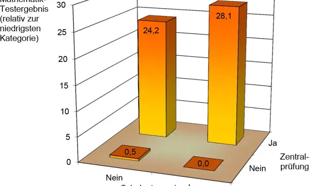 PISA-Mathematik-Ergebnisse: Schulautonomie korreliert mit besseren Testergebnissen, was auf ein potenziell besseres Schulsystem der Welt hindeutet.
