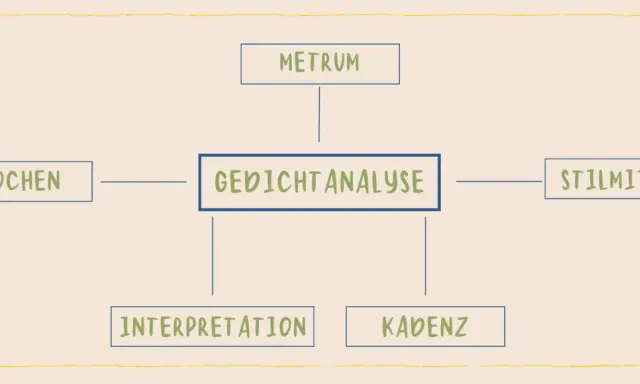 Mindmap zur Gedichtanalyse: Epochen, Metrum, Stilmittel, Interpretation und Kadenz sind Schlüssel zur Deutungshypothese eines Gedichts.