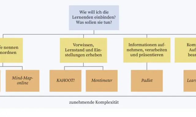 Übersicht über Lernaktivitäten und passende digitale Tools, von einfachen Begriffen bis zu komplexen Aufgaben.