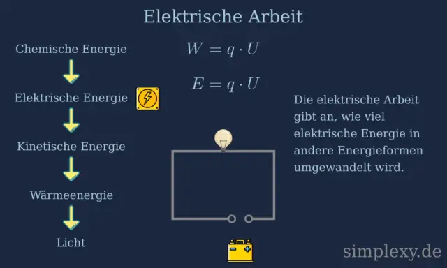 Die elektrische Kraft Formel W = q * U erklärt, wie elektrische Energie in andere Formen umgewandelt wird, z.B. in Licht.