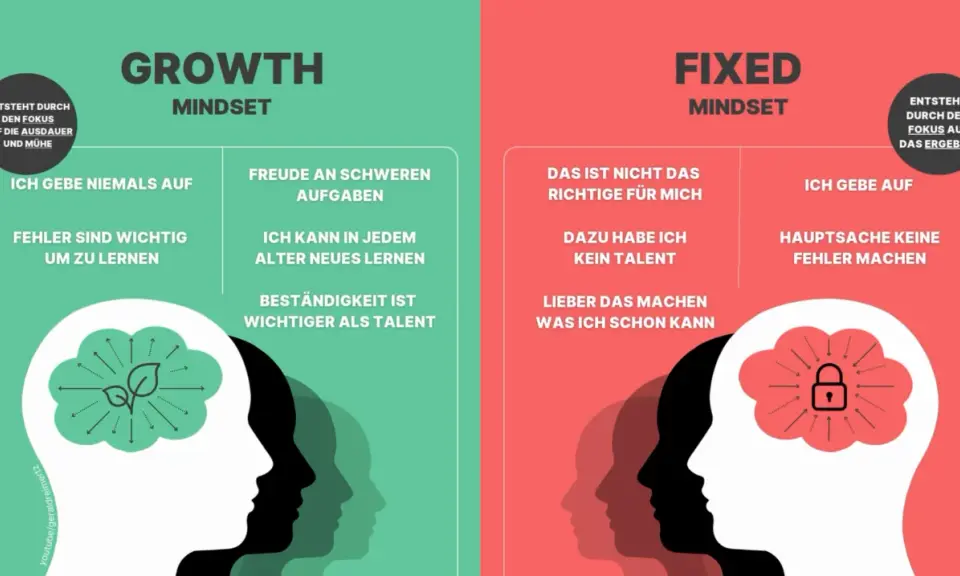 Gegenüberstellung von Growth Mindset (Fokus auf Ausdauer, Lernen, nie aufgeben) und Fixed Mindset (Fokus auf Ergebnis, kein Talent, Fehler vermeiden). Carol Dweck erklärt den Unterschied.