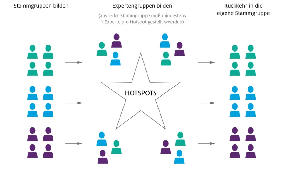 Finde jemanden, der die Stammgruppen zu Experten für Hotspots formt und dann zurückkehrt.