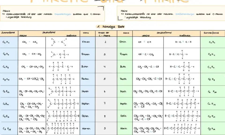 Tabelle mit Alkanen, Alkenen und Alkinen. Zeigt Summenformeln, Strukturformeln und Namen.