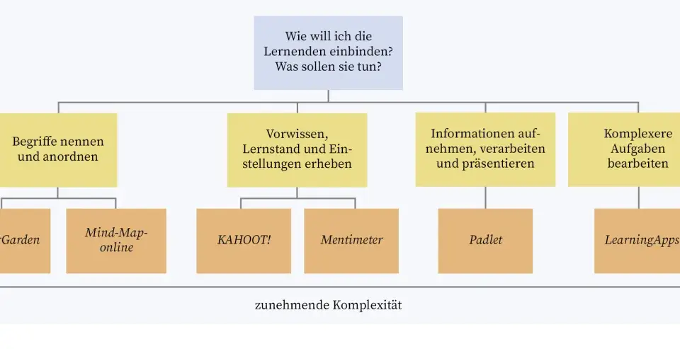 Übersicht über Lernaktivitäten und passende digitale Tools, von einfachen Begriffen bis zu komplexen Aufgaben.
