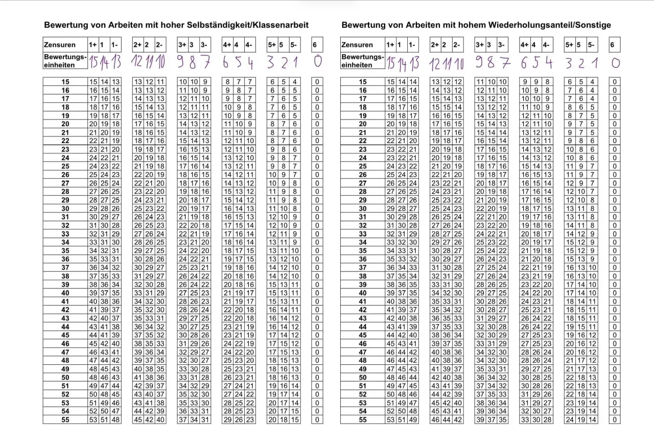 Tabellen mit Notenschlüssel und Prozentwerten zur Bewertung von Arbeiten.