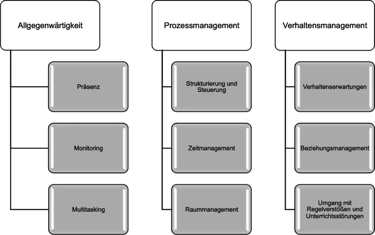 Diagramm zu Classroom Management Grundschule: Allgegenwärtigkeit, Prozessmanagement, Verhaltensmanagement. Beinhaltet Präsenz, Monitoring, Multitasking, Strukturierung, Zeit-, Raummanagement, Verhaltenserwartungen, Beziehungen, Umgang mit Störungen.