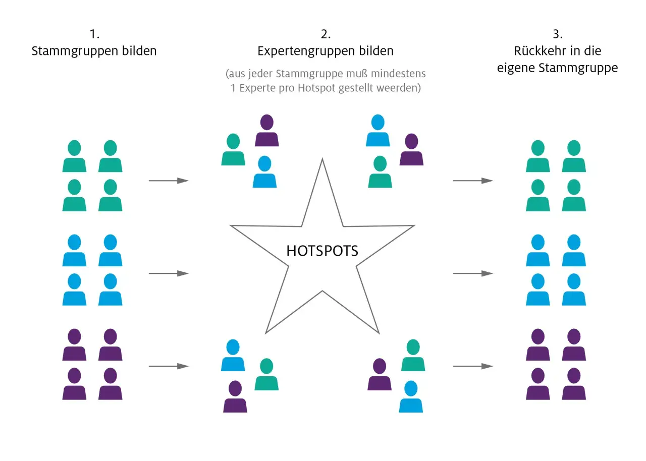 Finde jemanden, der die Stammgruppen zu Experten für Hotspots formt und dann zurückkehrt.