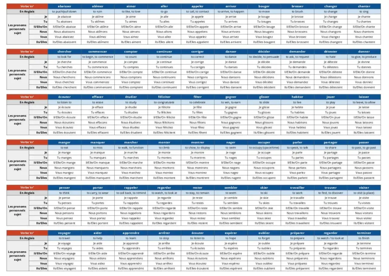 Übersicht französischer regelmäßiger Verben. Die Tabelle zeigt Verben wie "aimer", "aller", "parler" und ihre Konjugationen.