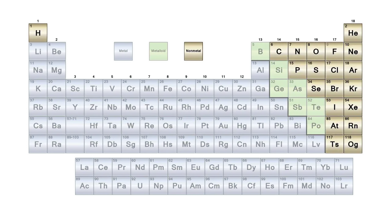 Periodensystem mit farblich markierten Metallen, Halbmetallen und nichtmetallen.