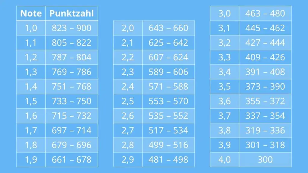 Abitur Noten Punktetabelle