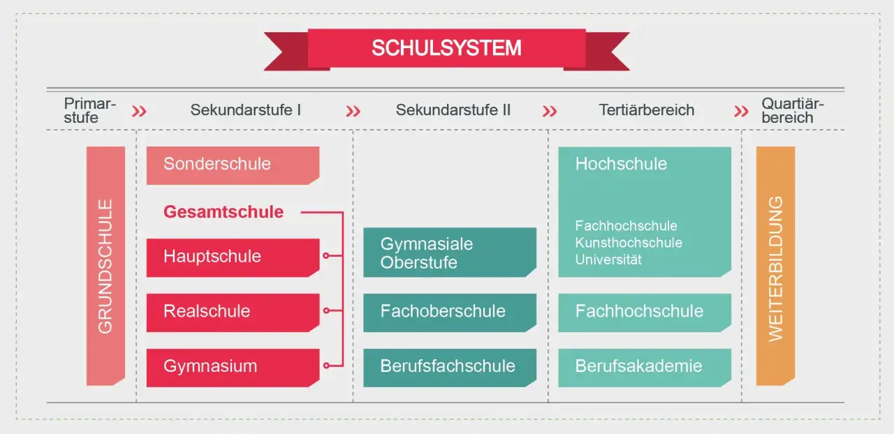 Das deutsche Schulsystem: Grundschule, Sekundarstufen I & II, Tertiärbereich. Die abi bedeutung liegt im Gymnasium, das zur Hochschulbildung führt.