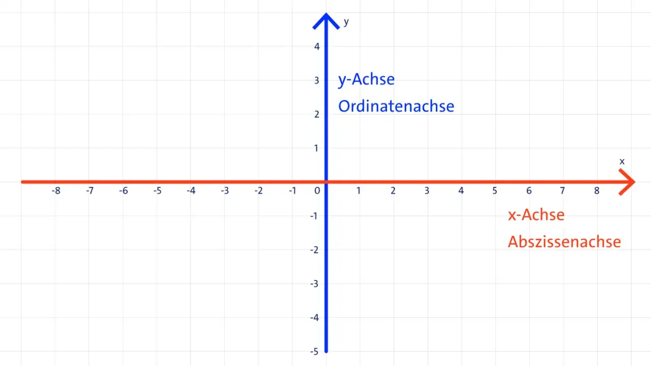 Koordinatensystem mit x-Achse (waagerecht, rot) und y-Achse (senkrecht, blau). Beschriftungen: x-Achse, Abszissenachse, y-Achse, Ordinatenachse.