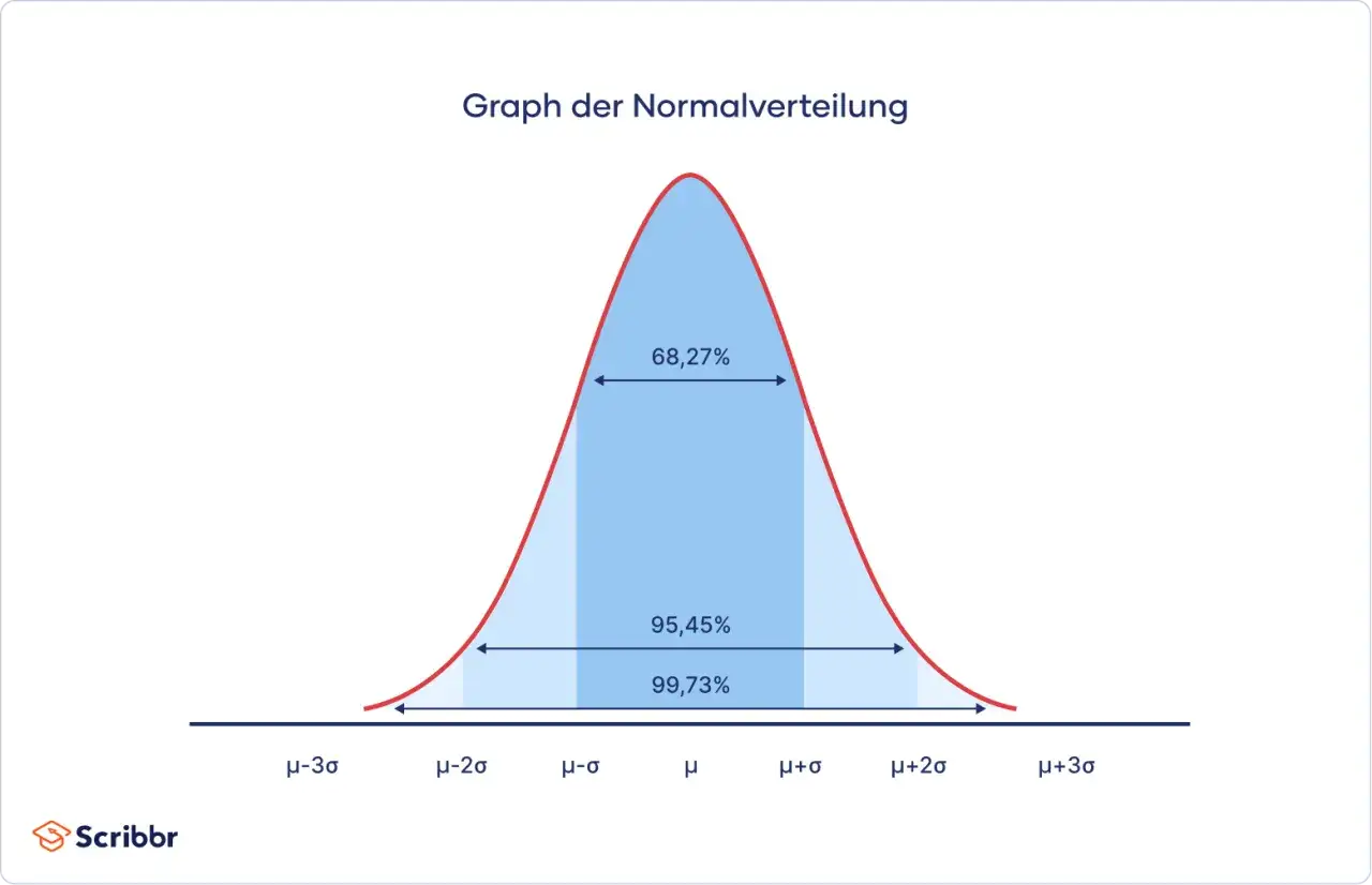 Glockenförmige Kurve, die die Normalverteilung zeigt. Prozentangaben für 68,27%, 95,45% und 99,73% sind markiert.