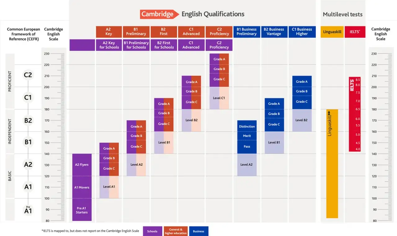 Übersicht über Cambridge English Qualifications, von A1 bis C2, mit Zuordnung zu CEFR-Levels und Skalen für IELTS und Linguaskill. Ideal für das englisch C1 Abitur.