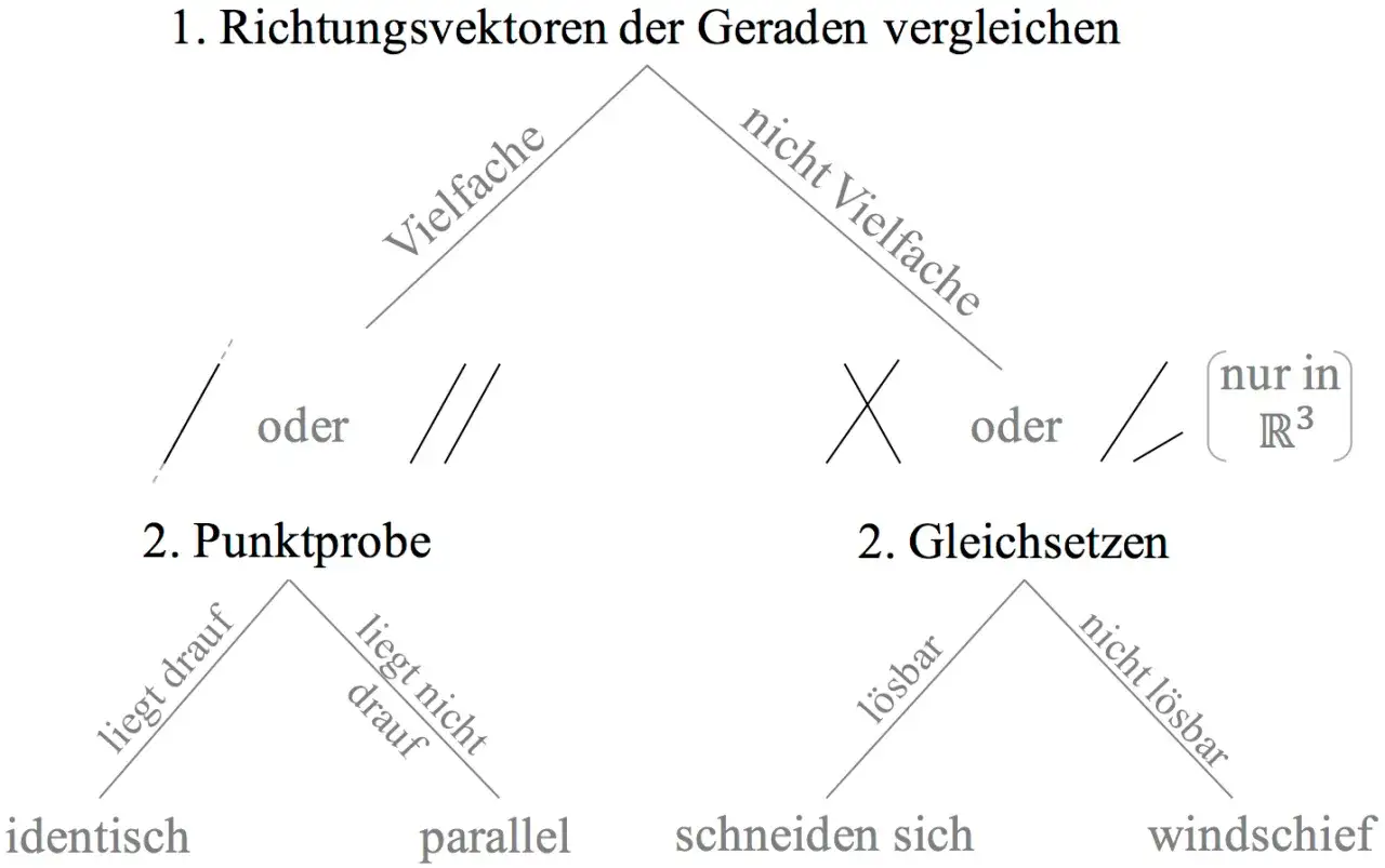 Schema zur Bestimmung der gegenseitigen Lage von Geraden: Richtungsvektoren vergleichen, dann Punktprobe oder Gleichsetzen.