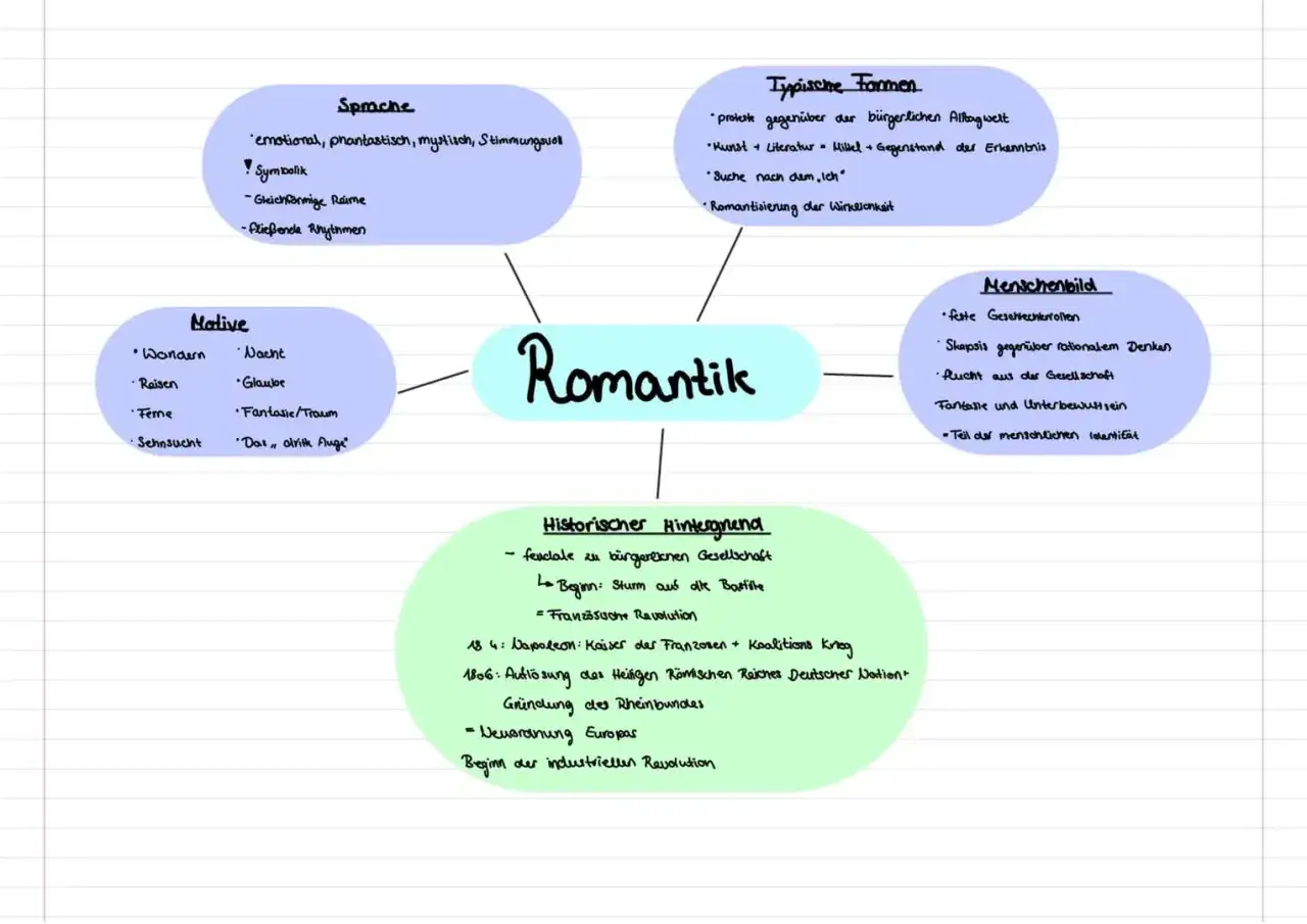 Mindmap zur Romantik: Motivvergleich von Sprache, Motiven, typischen Formen, Menschenbild und historischem Hintergrund.