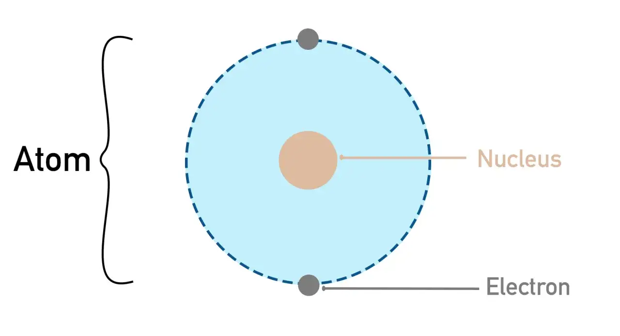 Vereinfachte Darstellung eines Atoms mit Kern und Elektronen. Ein grundlegendes Konzept der Kernphysik.