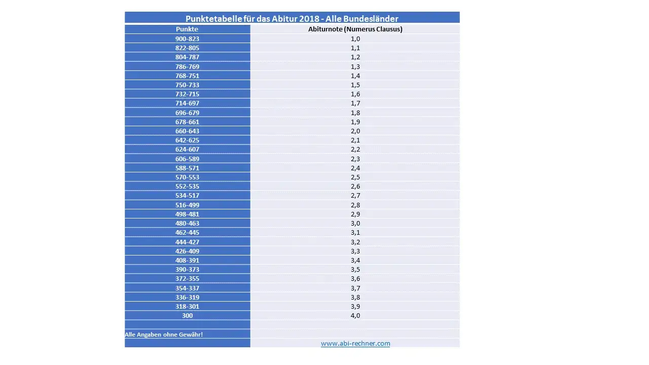 Abitur Gesamtpunktzahl Berechnung