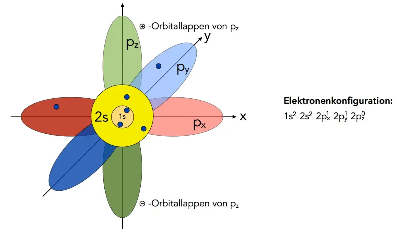 Atommodell eines Kohlenstoffatoms mit Elektronen in 1s-, 2s- und p-Orbitalen. Die Elektronenkonfiguration ist angegeben.