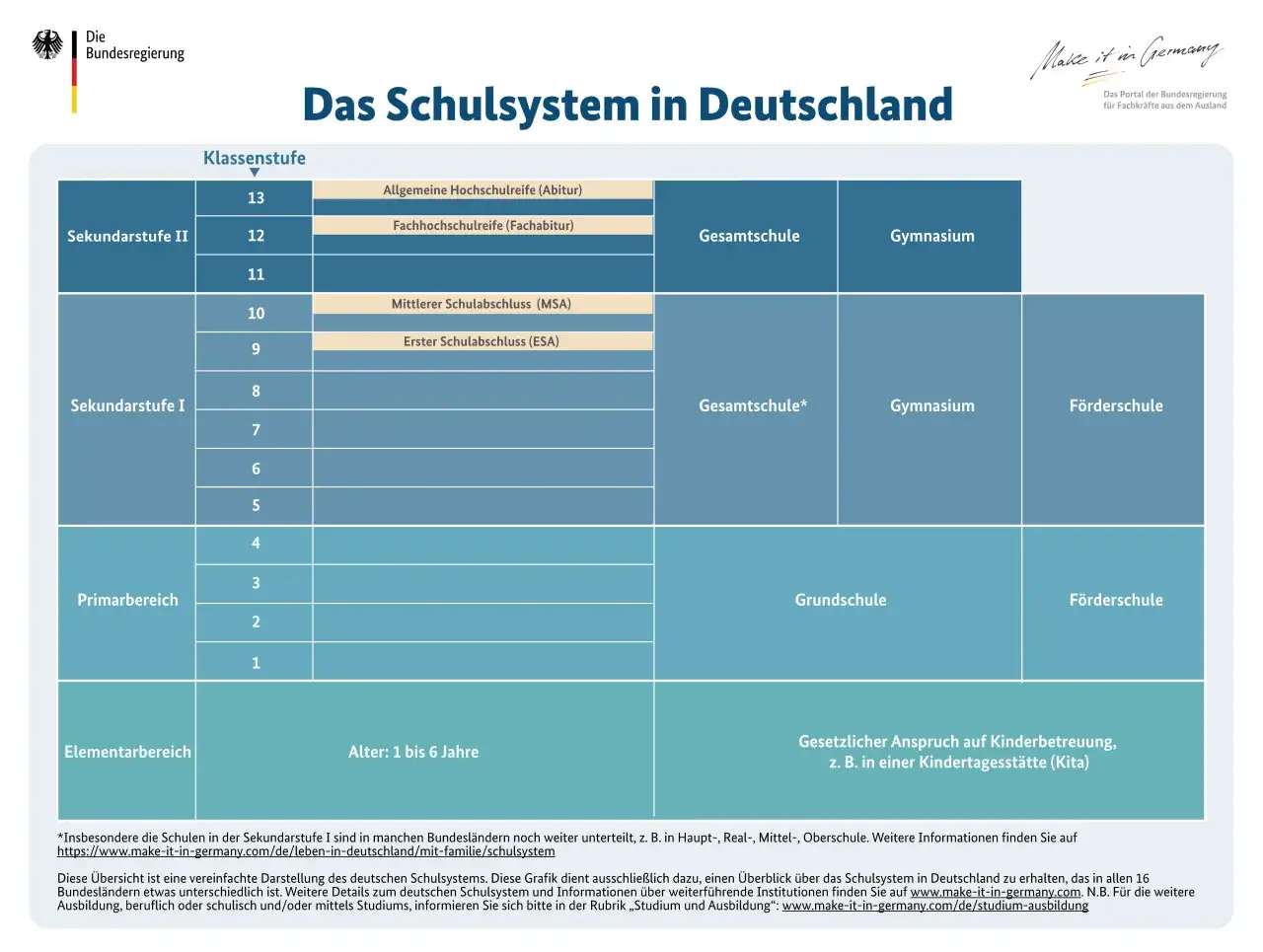 Übersicht über das deutsche Schulsystem, von der Grundschule bis zum Abitur. Ein wichtiger Teil der bildungspolitik.