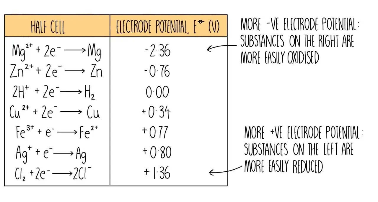 Tabelle zeigt die Redoxreihe mit Halbzellen und Elektrodenpotentialen. Magnesium ist am leichtesten oxidierbar, Chlor am leichtesten reduzierbar.