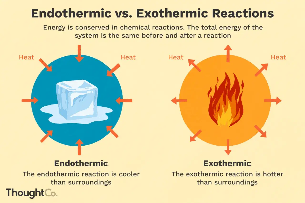Links: Eis schmilzt, Wärme wird aufgenommen (endotherm). Rechts: Feuer brennt, Wärme wird abgegeben (exotherme Reaktion).