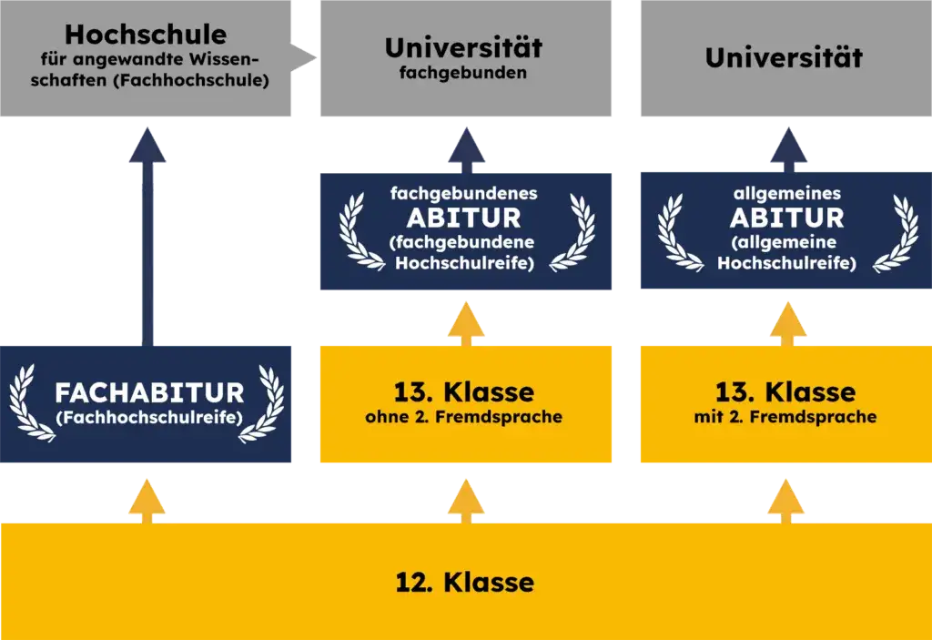 Zdjęcie Höchster Bildungsabschluss: Abitur oder Ausbildung – Was ist wertvoller?