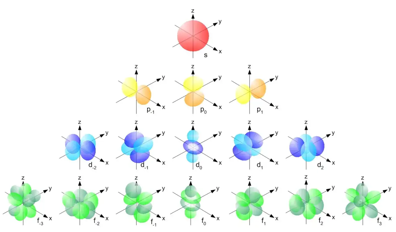 Atomare Orbitale: s, p, d und f. Jedes Orbital zeigt die Wahrscheinlichkeitsverteilung eines Elektrons.