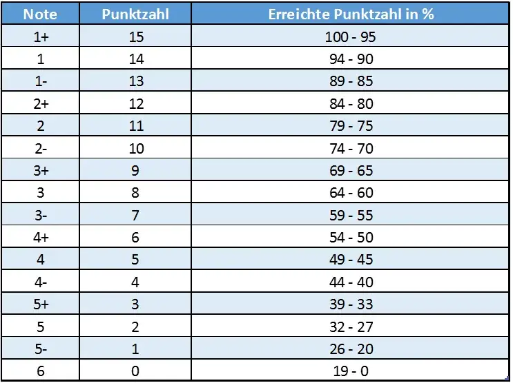 Punktesystem Oberstufe Tabelle