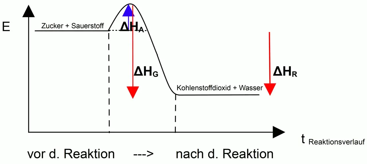 Energieprofil einer Reaktion: Zucker + Sauerstoff reagieren zu Kohlendioxid + Wasser. Die reaktionsenthalpie (ΔH_R) ist negativ, die Reaktion ist exotherm.
