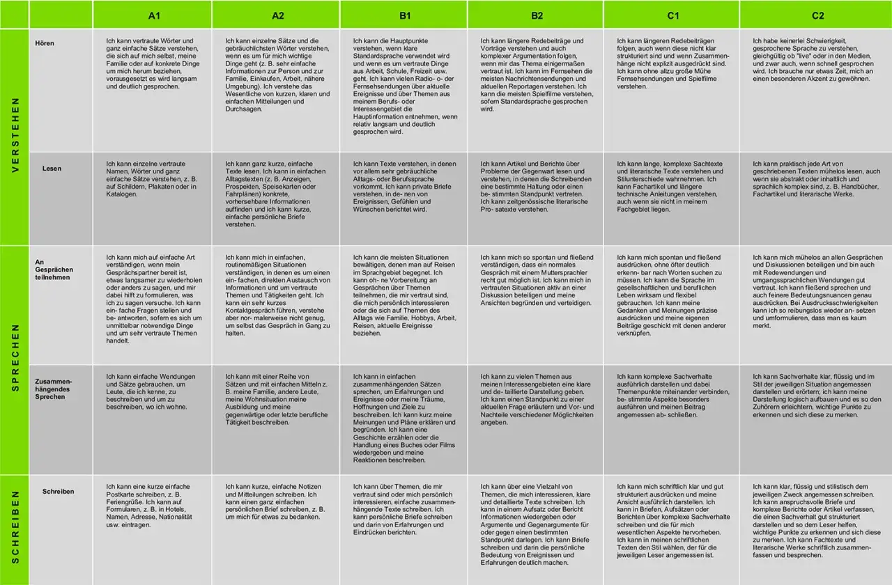 Deutsch-Niveau nach Abitur: C1/C2. Fließend sprechen, komplexe Texte verstehen und schreiben, mühelos an Gesprächen teilnehmen.