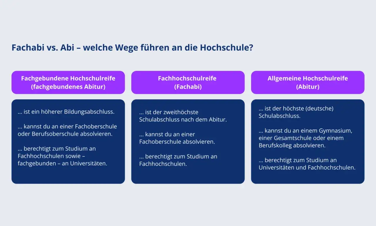 Vergleich von Fachabi und Abitur: Die Bedeutung der Hochschulreife für den Zugang zu Universitäten und Fachhochschulen.