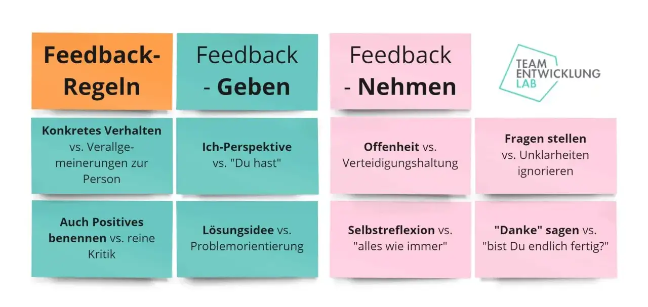 Feedback-Regeln: Geben & Nehmen. Konkretes Verhalten, Ich-Perspektive, Positives benennen, Lösungsideen, Offenheit, Fragen stellen, Selbstreflexion, Danke sagen.