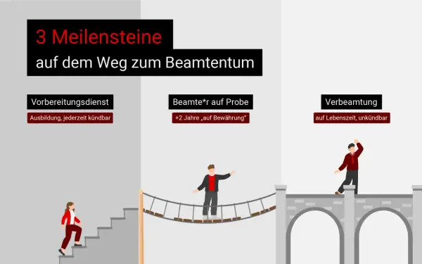 Der Weg zum Beamtentum: Vorbereitungsdienst, Probezeit und Verbeamtung auf Lebenszeit. So werden aus Angestellten Beamte.