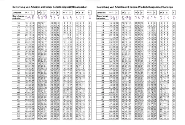 Tabellen mit Notenschlüssel und Prozentwerten zur Bewertung von Arbeiten.