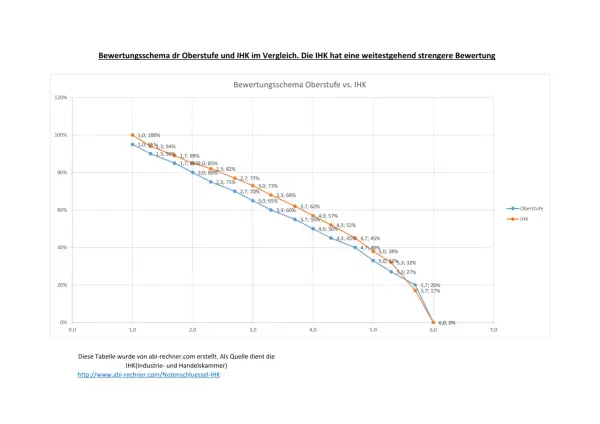 Vergleich der Notenschlüssel von Oberstufe und IHK Hessen: Die IHK-Bewertung ist durchweg strenger.