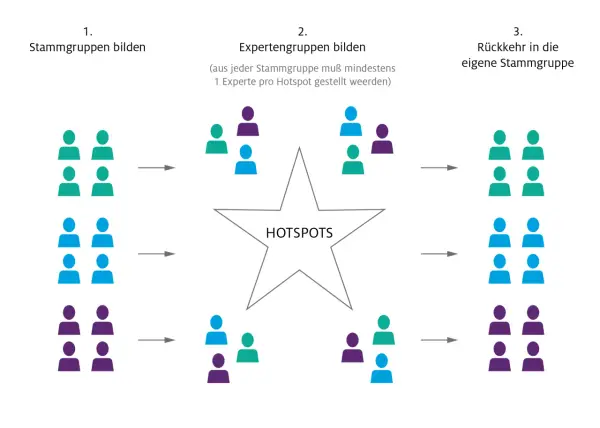 Finde jemanden, der die Stammgruppen zu Experten für Hotspots formt und dann zurückkehrt.